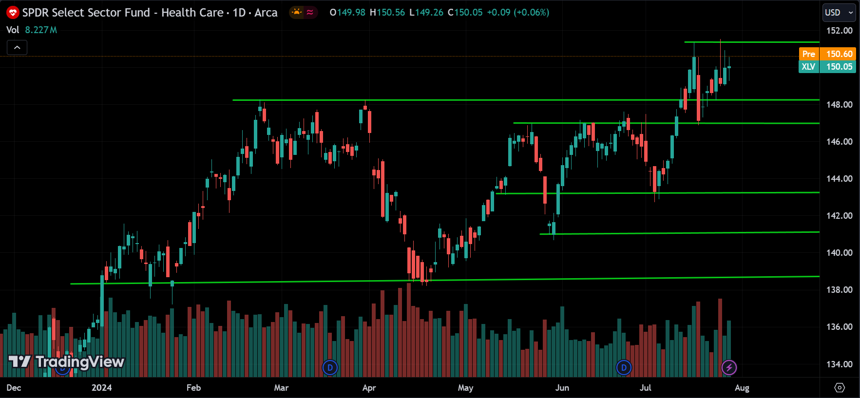 XLV Price Action Analysis [2024.07.30]
xlearnonline.com