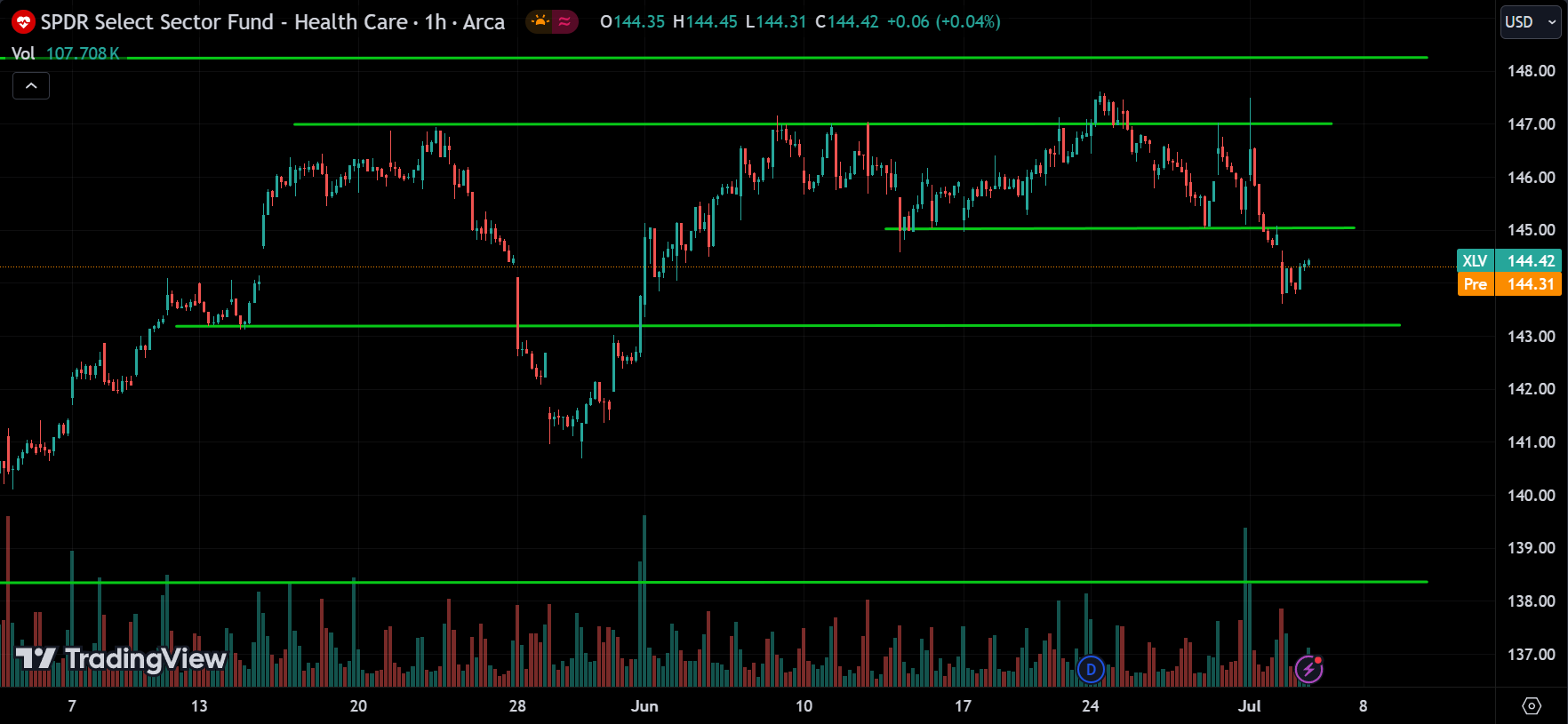 XLV Market Analysis Today [2024.07.03]
xlearnonline.com