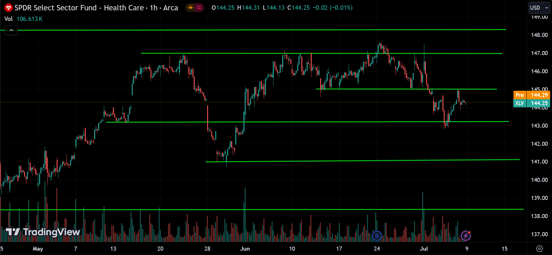 XLV Sector Analysis Today [2024.07.09]
xlearnonline.com