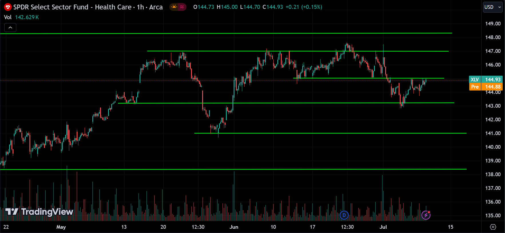 XLV Sector Analysis Today [2024.07.10]
xlearnonline.com