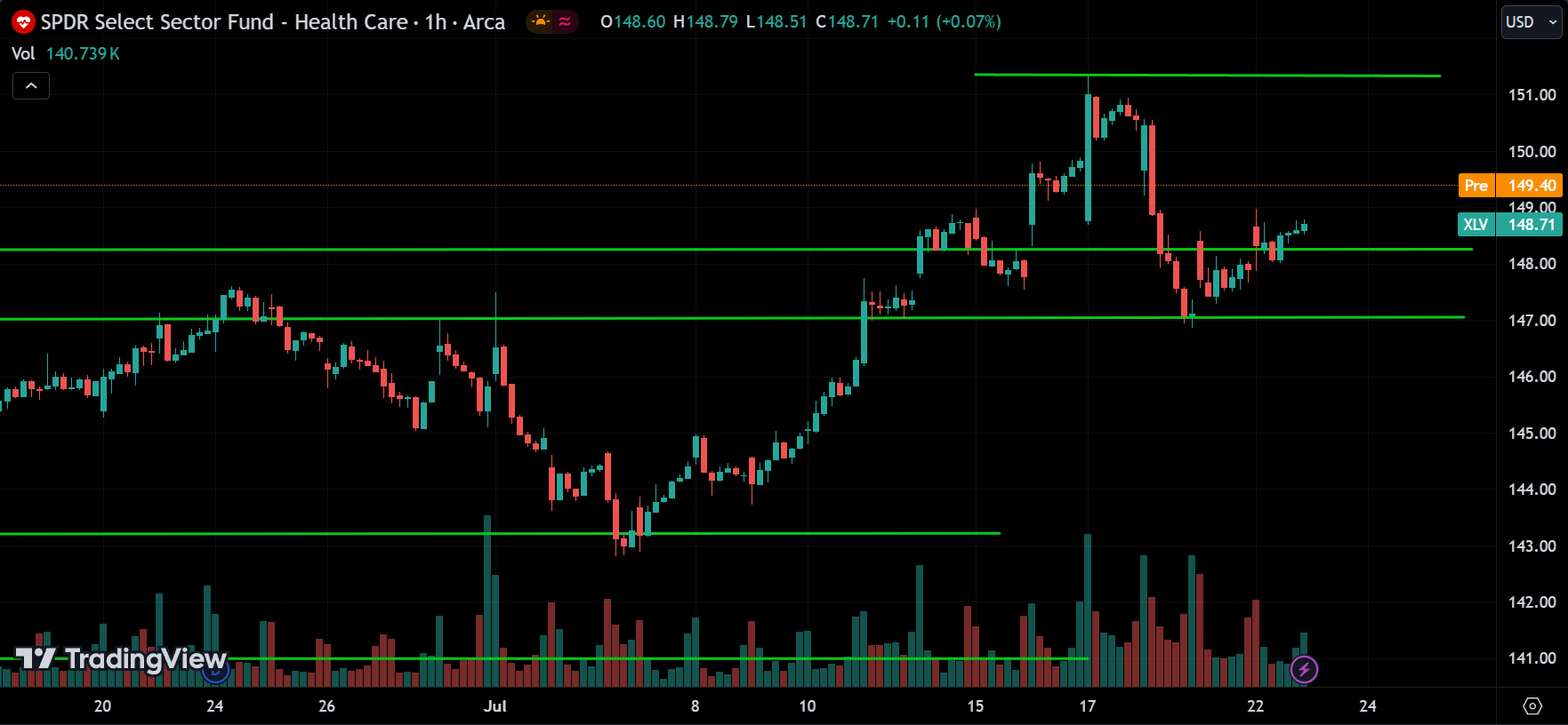 XLV stock market analysis today
xlearnonline.com