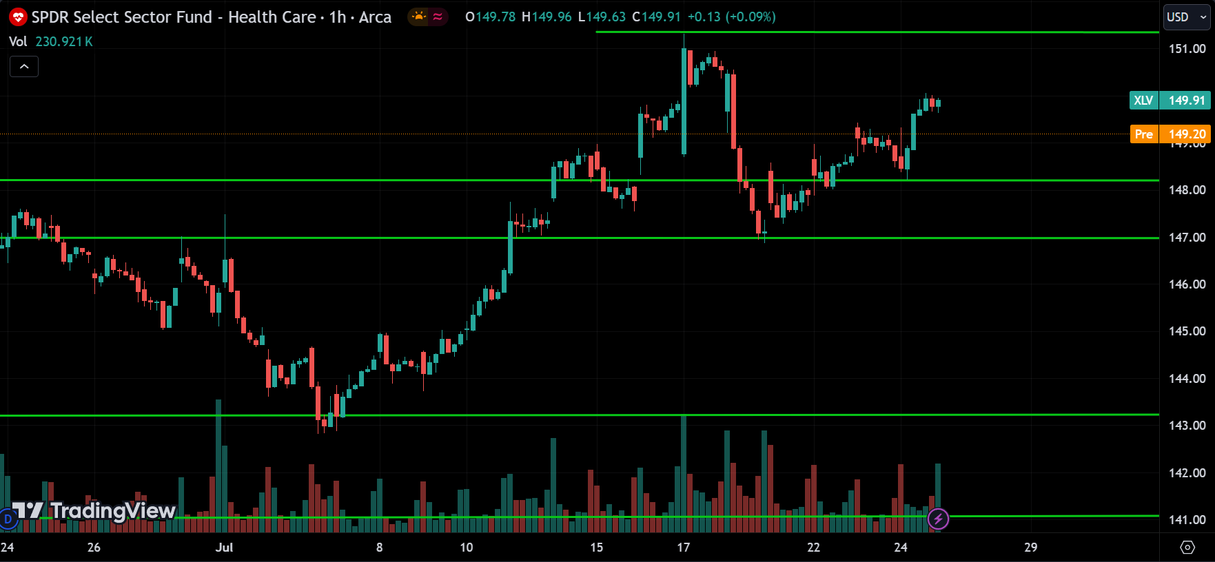 XLV Price Action Analysis [2024.07.25]
xlearnonline.com