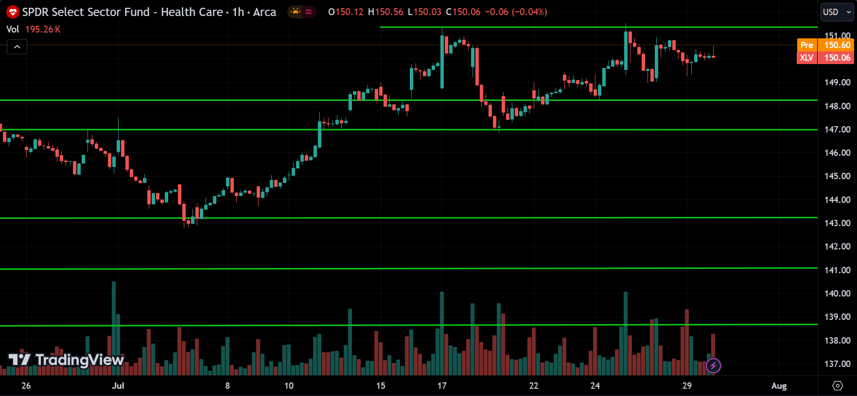 XLV Price Action Analysis [2024.07.30]
xlearnonline.com