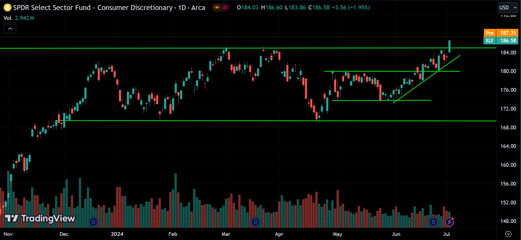 XLY Market Analysis Today [2024.07.03]
xlearnonline.com