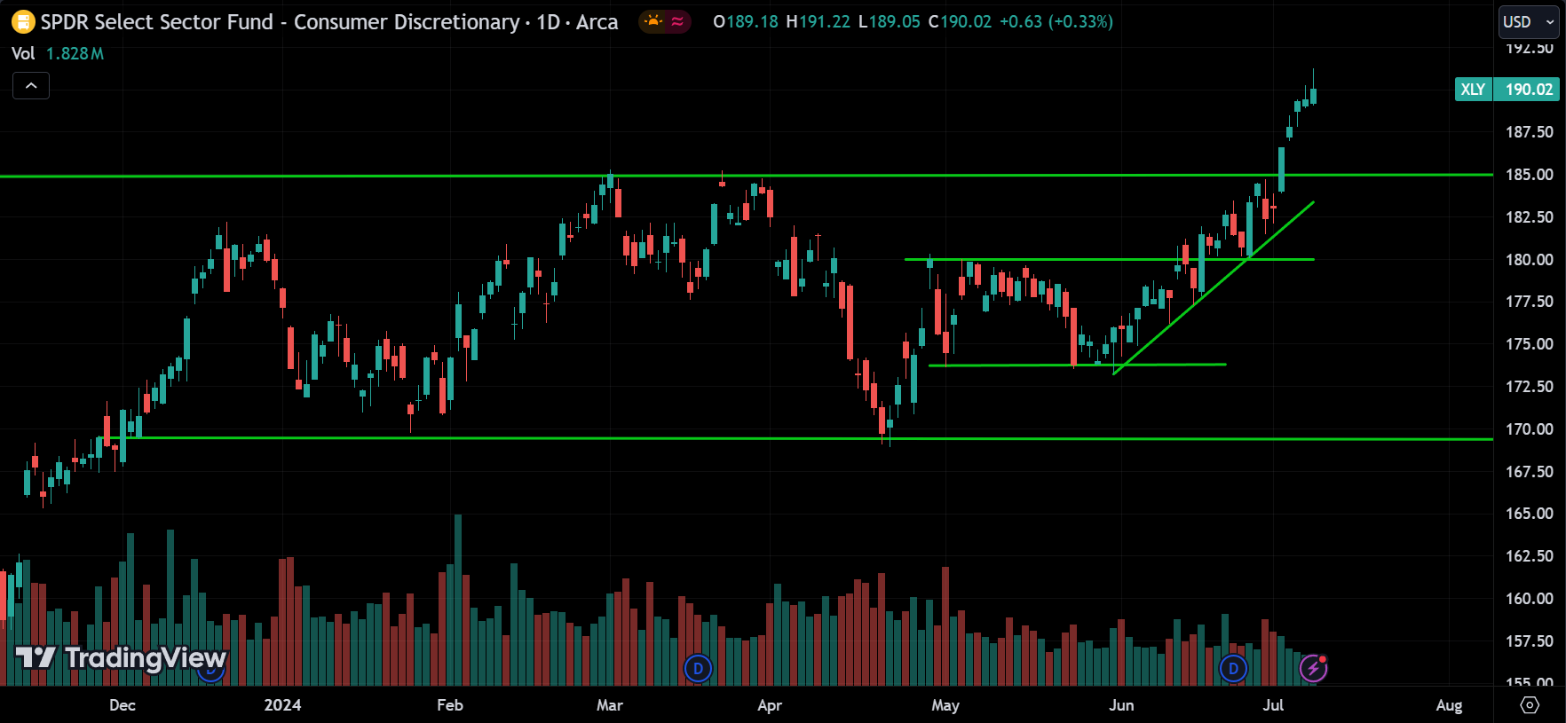 XLY Sector Analysis Today [2024.07.10]
xlearnonline.com