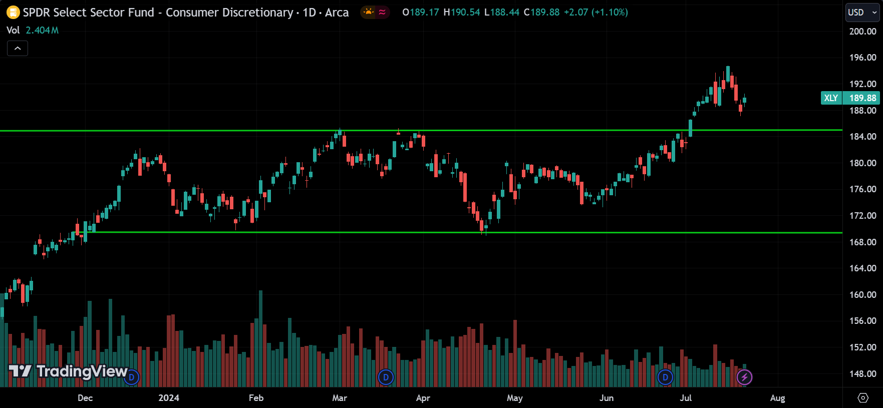 XLY stock market analysis today
xlearnonline.com