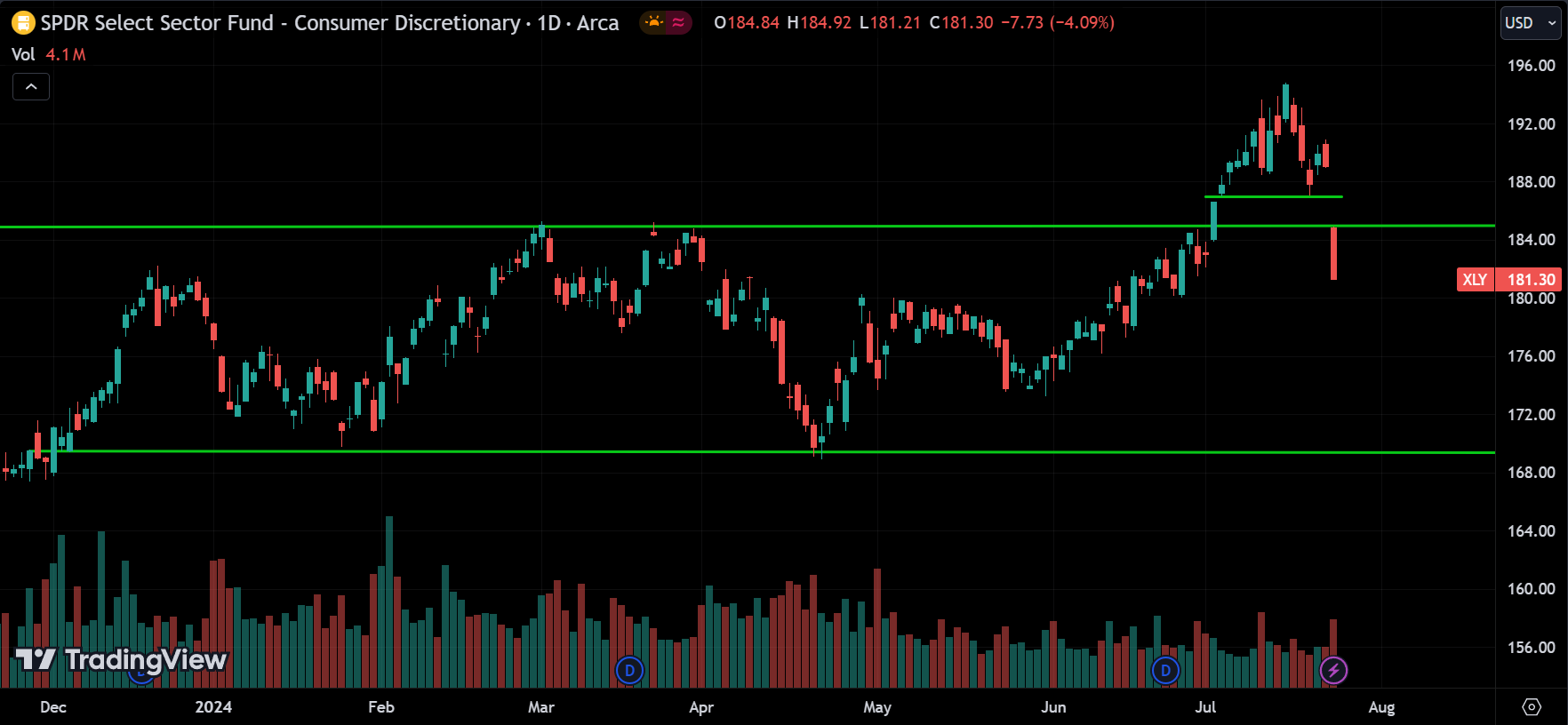 XLY Price Action Analysis [2024.07.25]
xlearnonline.com