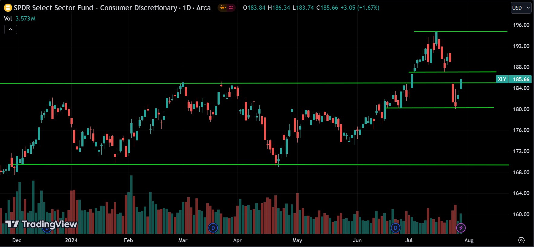 XLY Price Action Analysis [2024.07.30]
xlearnonline.com