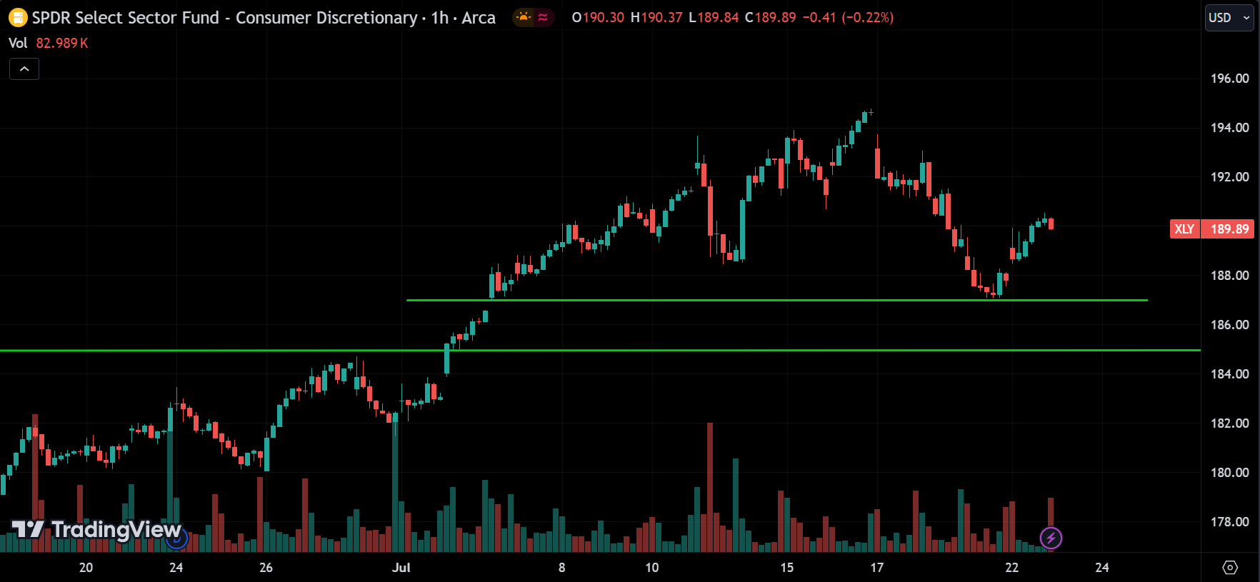 XLY stock market analysis today
xlearnonline.com