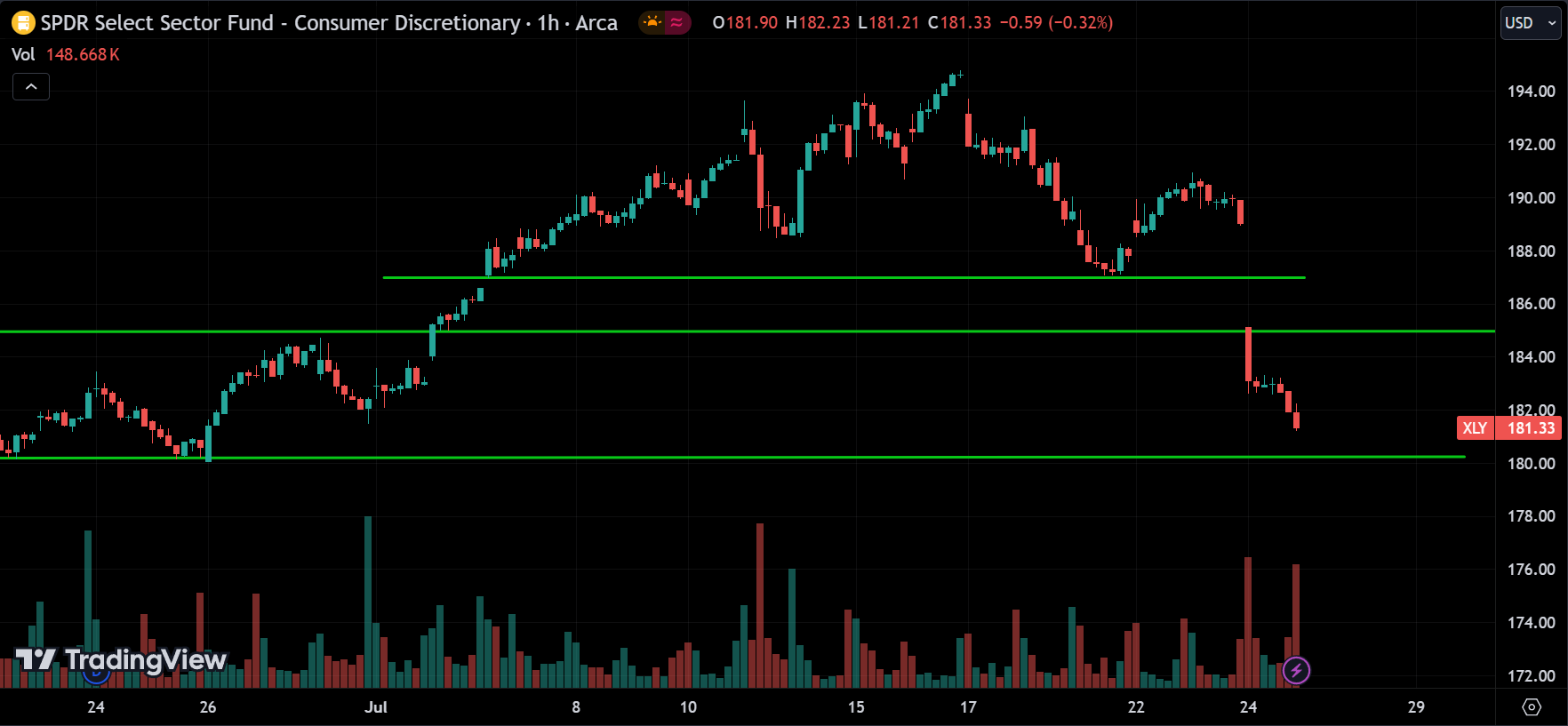 XLY Price Action Analysis [2024.07.25]
xlearnonline.com