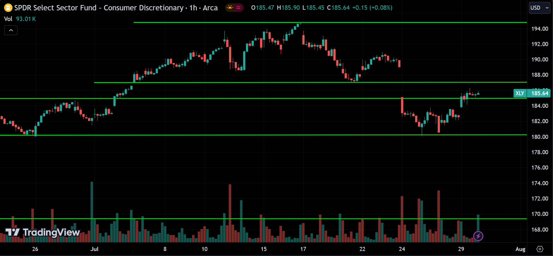 XLY Price Action Analysis [2024.07.30]
xlearnonline.com