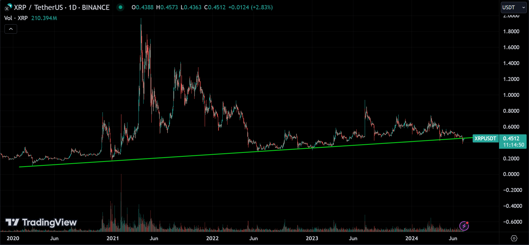 Ripple Analysis Today [2024.07.11]
xlearnonline.com