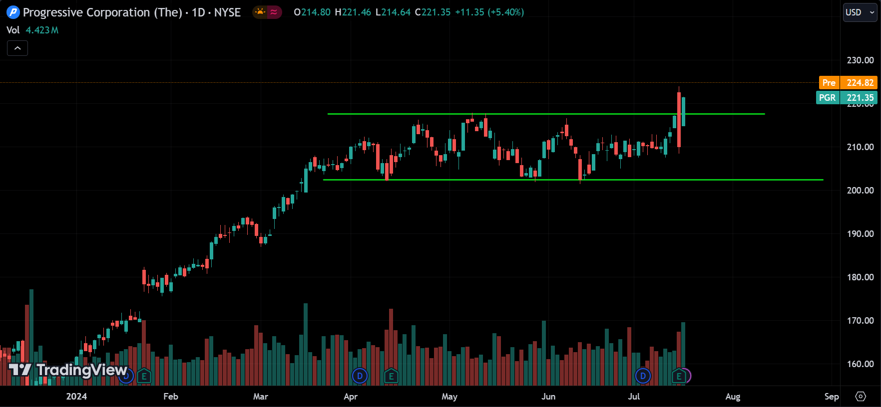 PGR Stock Analysis
xlearnonline.com