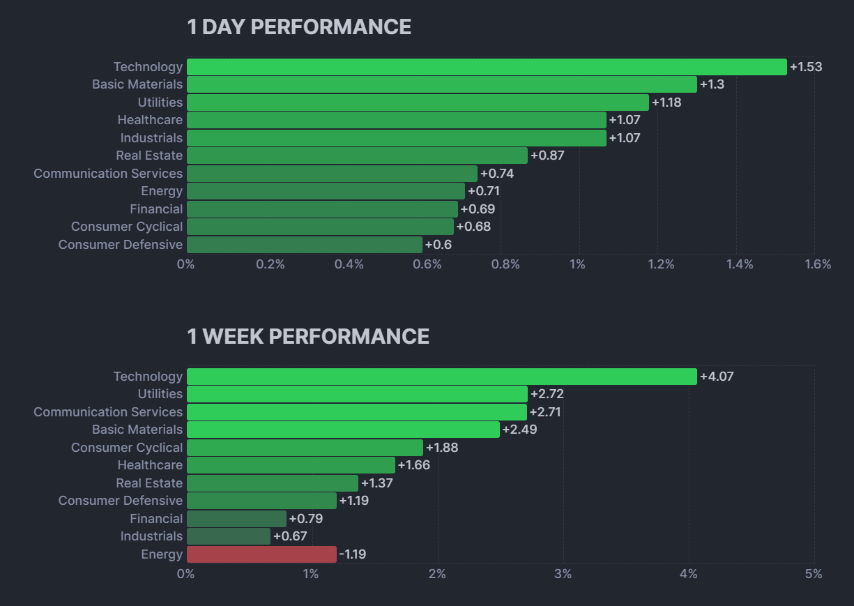 S&P 500 sectors performance overview
xlearnonline.com