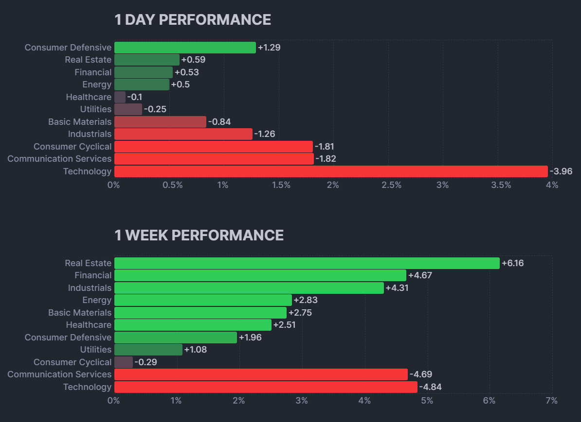 S&P 500 Sectors performance
xlearnonline.com