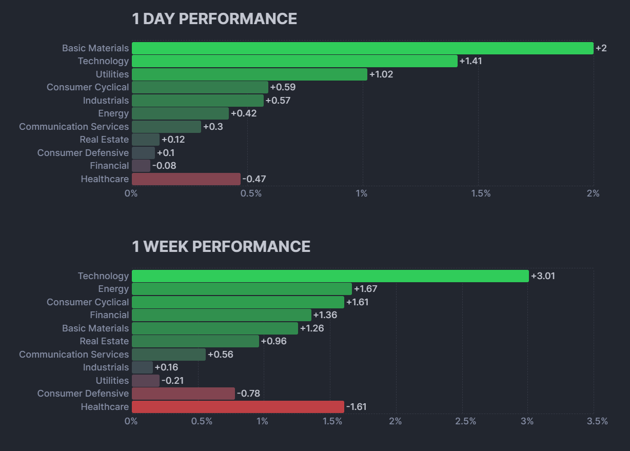 S&P 500 Sectors Performance
xlearnonline.com