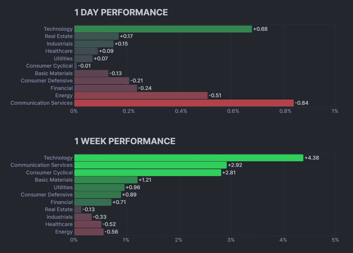 S&P 500 sectors performance
xlearnonline.com