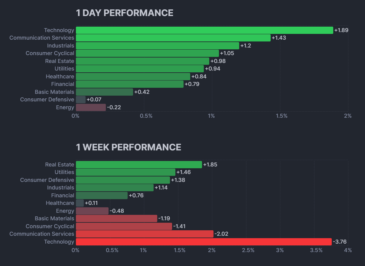 S&P 500 sectors performance
xlearnonline.com