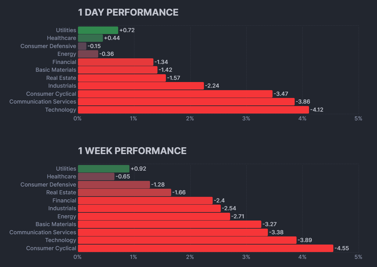 S&P 500 Sectors Performance
xlearnonline.com