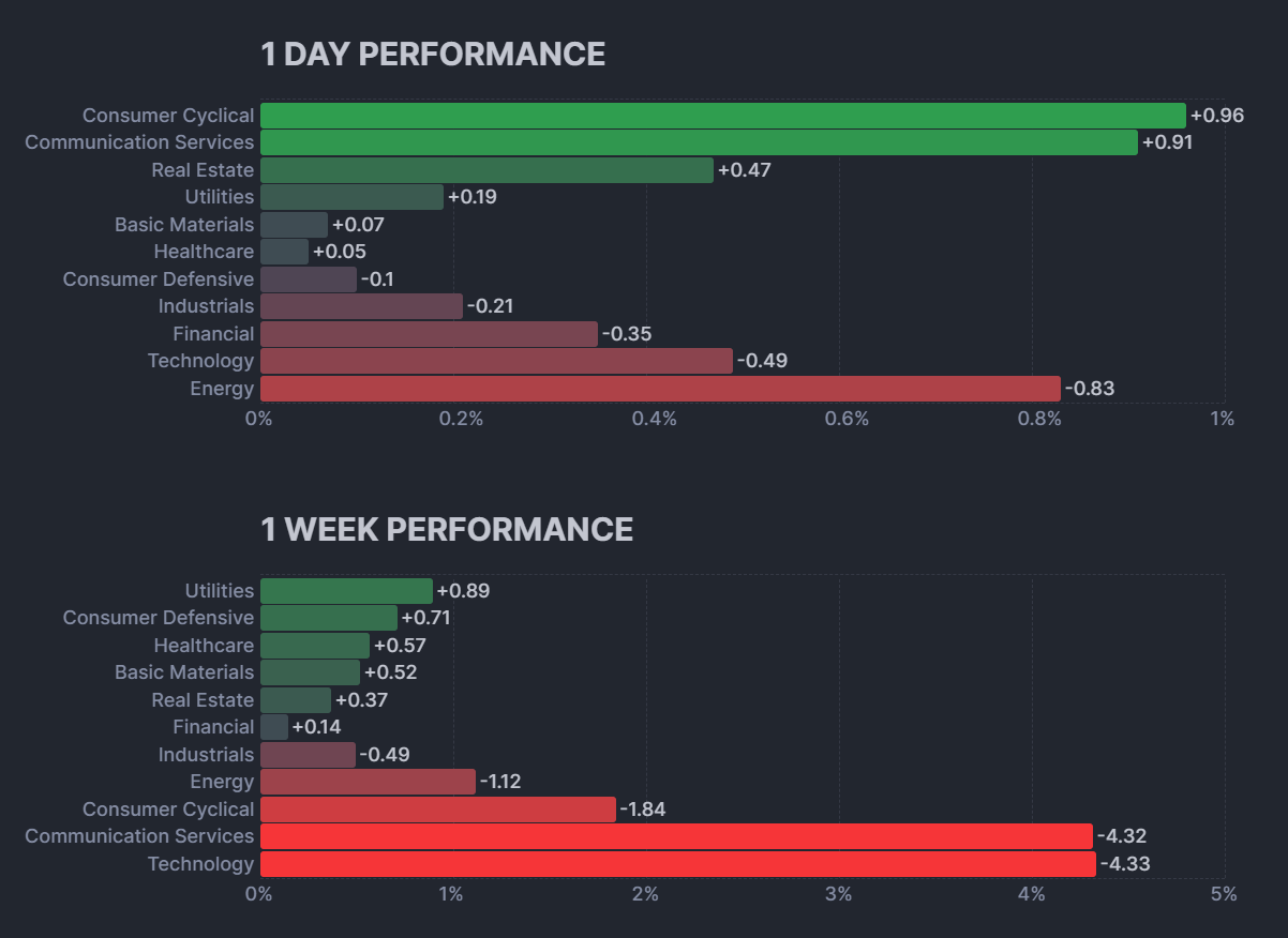 S&P 500 Sectors Performance
xlearnonline.com