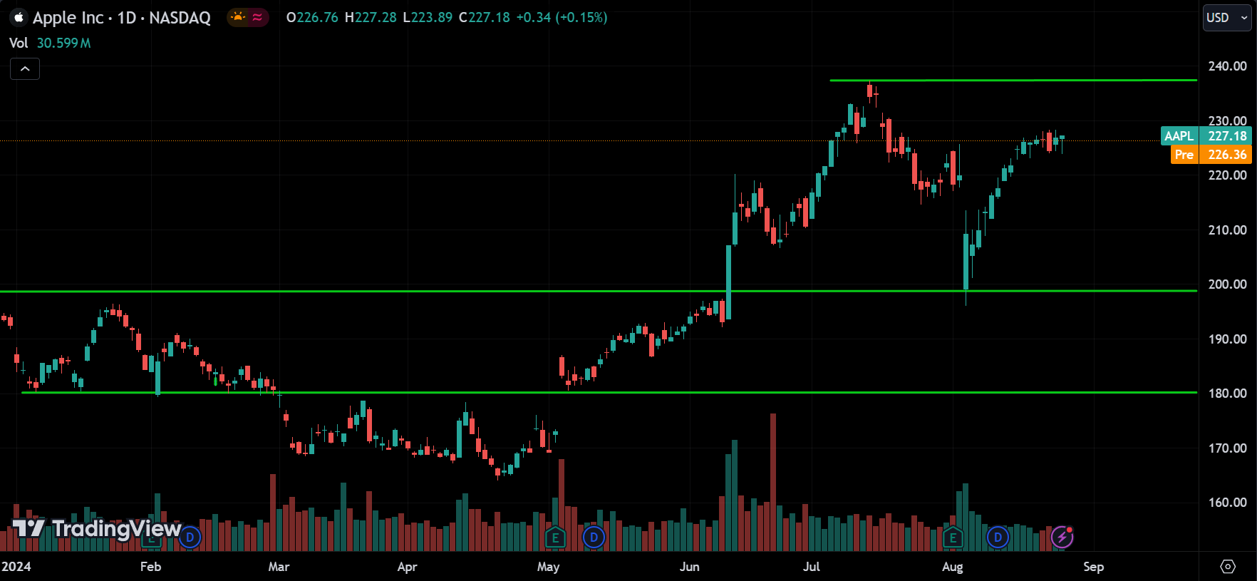 AAPL Price Action Stock Forecast 2024.08.27
xlearnonline.com