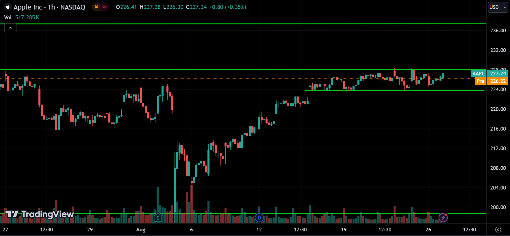 AAPL Price Action Stock Forecast 2024.08.27
xlearnonline.com