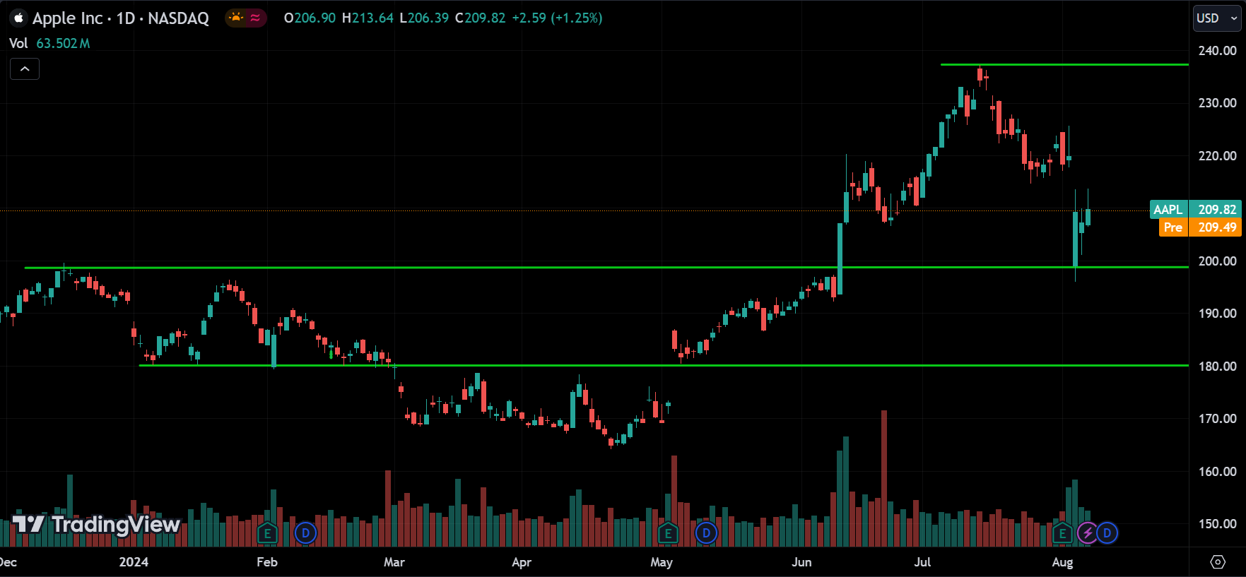 AAPL Technical Analysis [2024.08.08]
xlearnonline.com