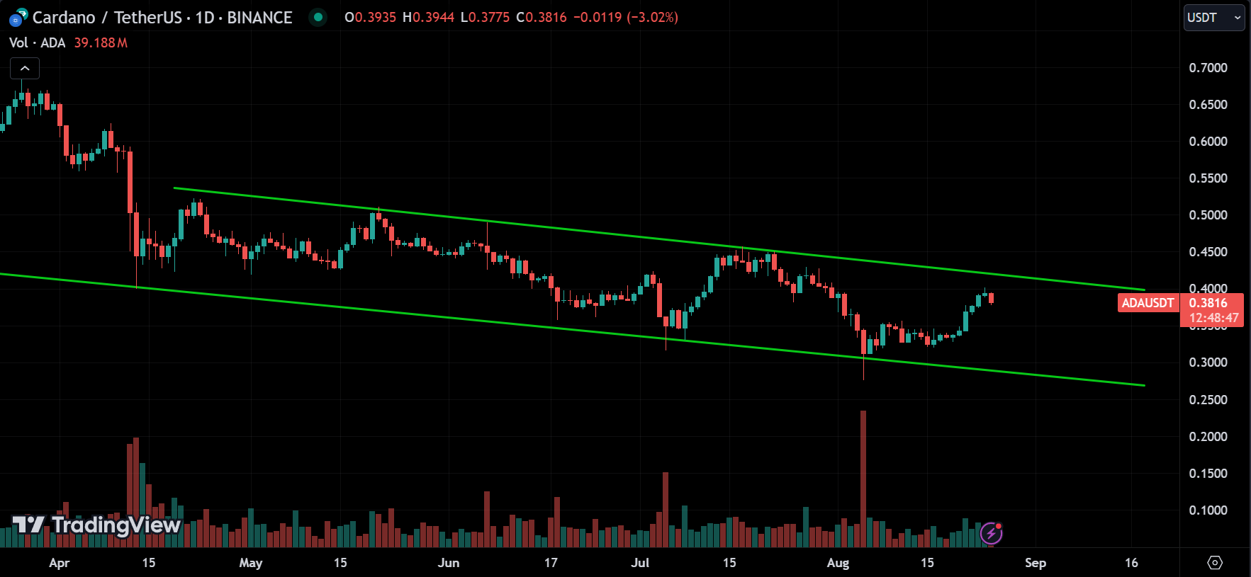 ADA Crypto Price Action Technical Analysis 2024.08.25
xlearnonline.com