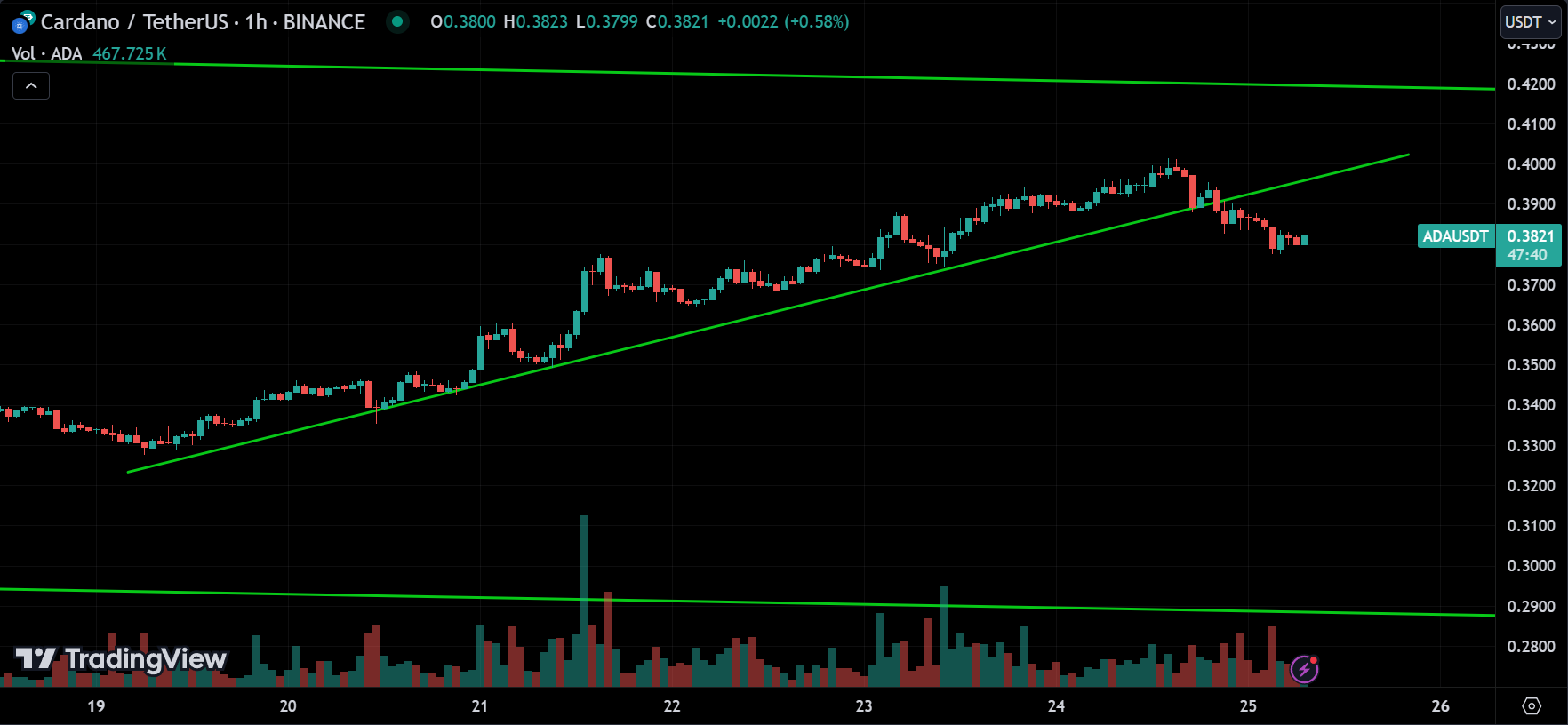 ADA Crypto Price Action Technical Analysis 2024.08.25
xlearnonline.com