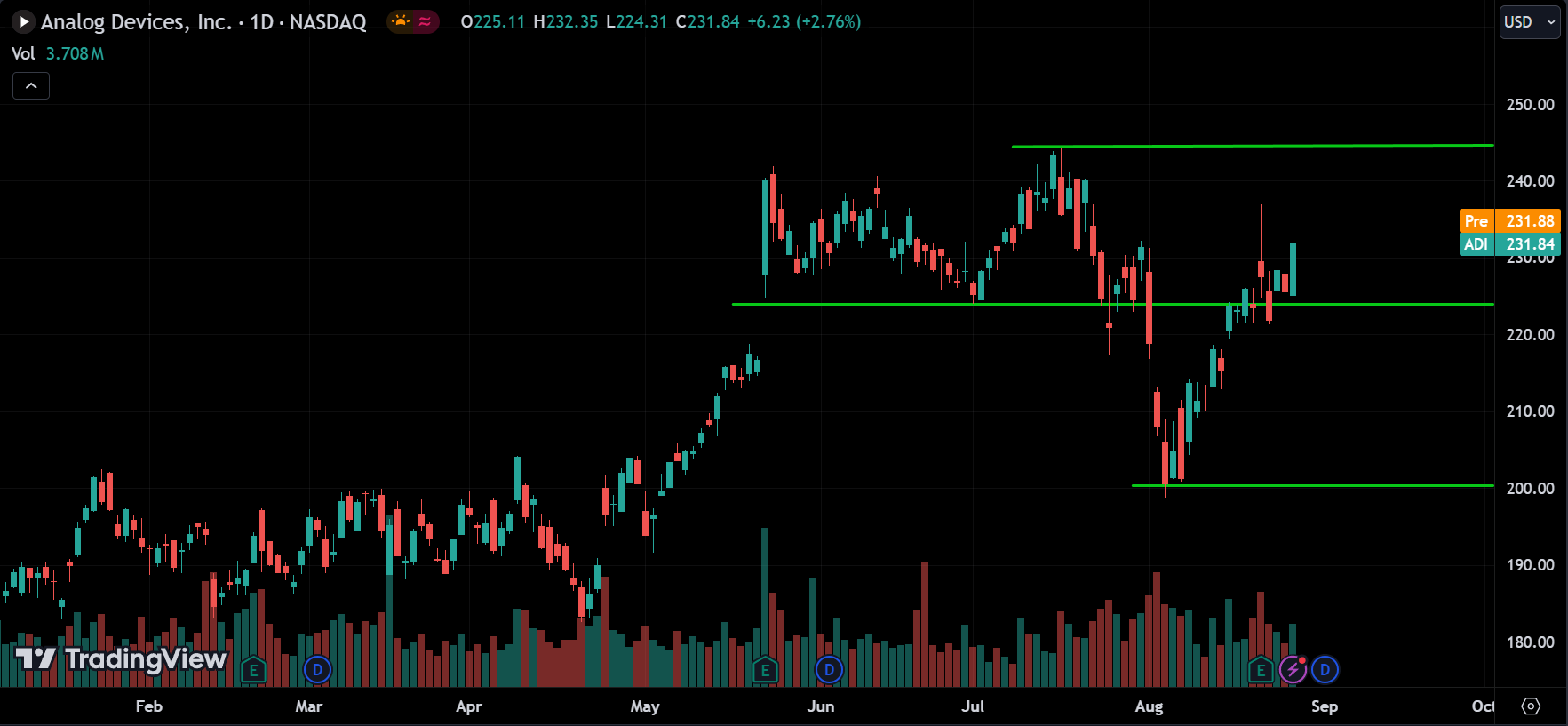 ADI Price Action Stock Market Forecast 2024.08.28
xlearnonline.com