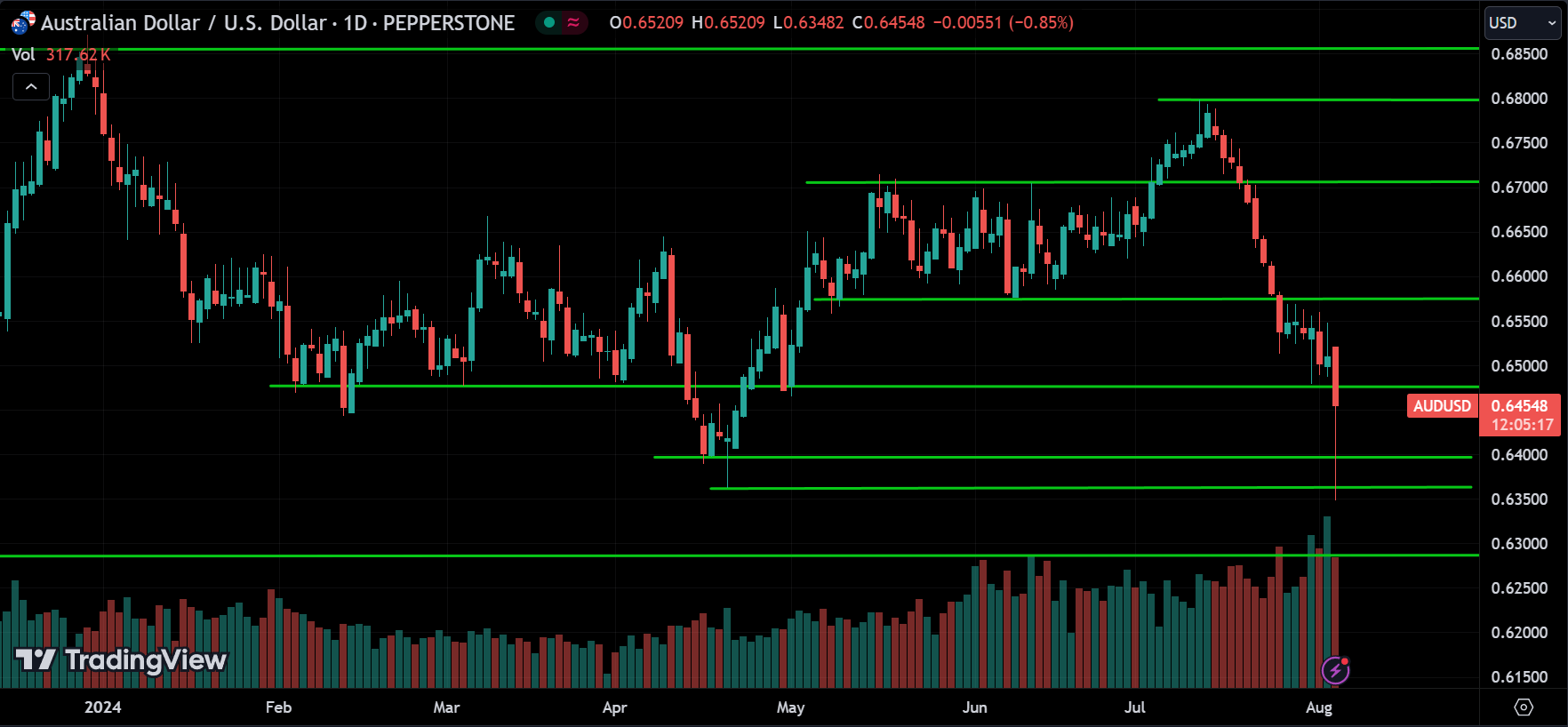 AUDUSD Price Action Technical Analysis [2024.08.05]
xlearnonline.com