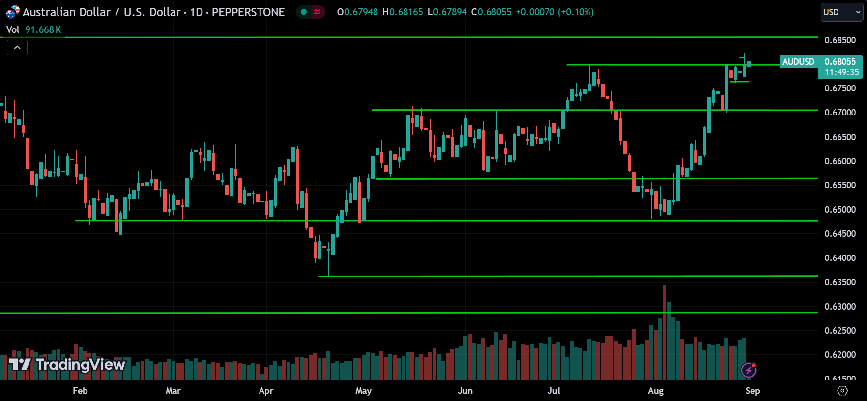 AUDUSD Price Action Forex Forecast 2024.08.30
xlearnonline.com