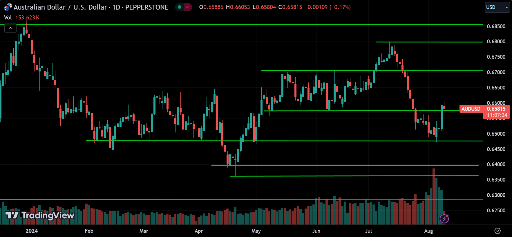 AUDUSD Price Action Technical Analysis [2024.08.09]
xlearnonline.com