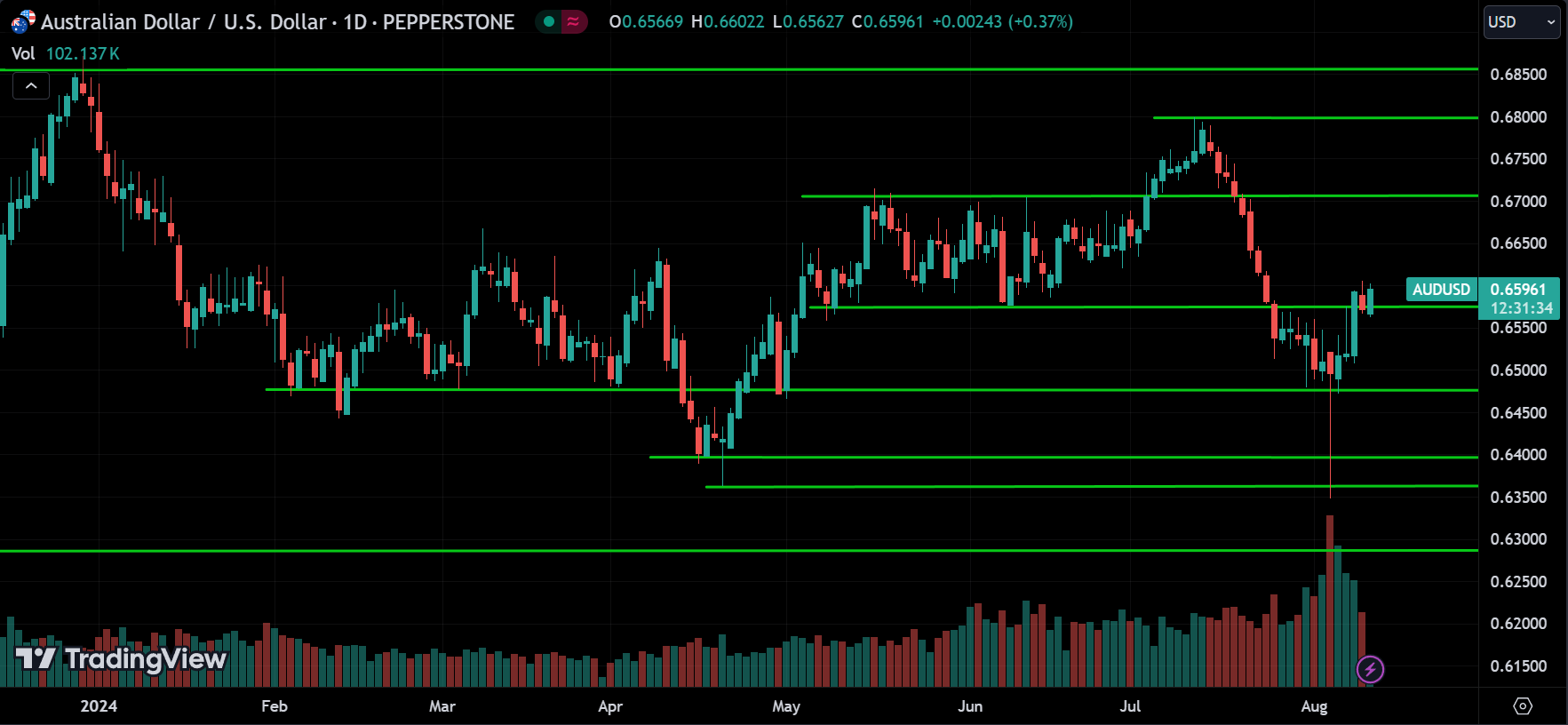 AUDUSD Forex Price Action Technical Analysis [2024.08.12]
xlearnonline.com