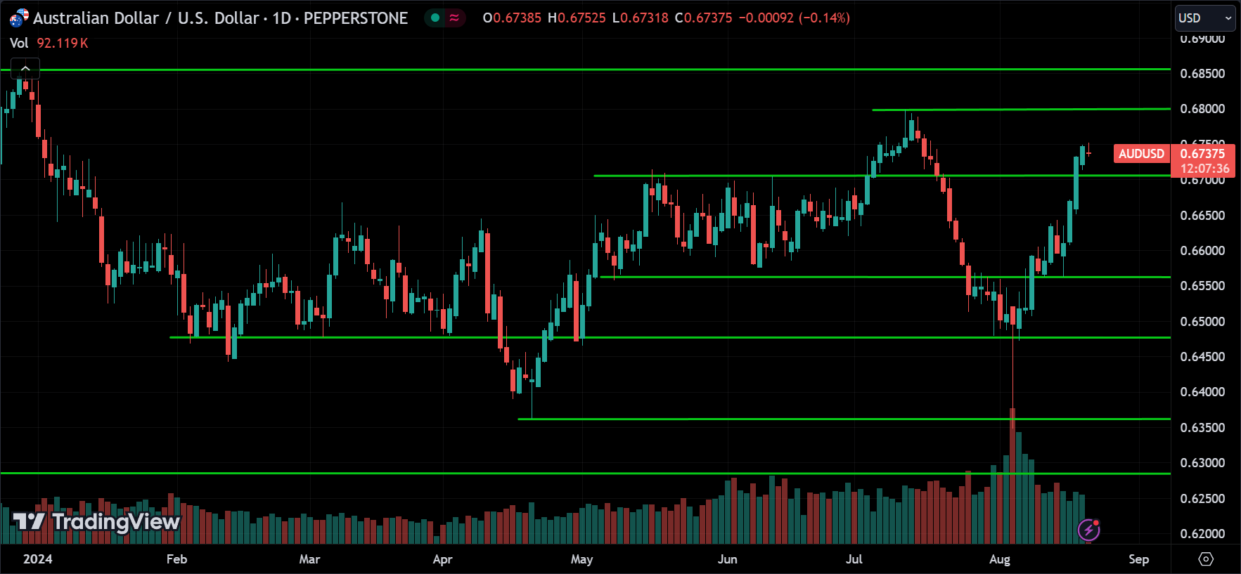 AUDUSD Forex Price Action Technical Analysis 2024.08.21
xlearnonline.com