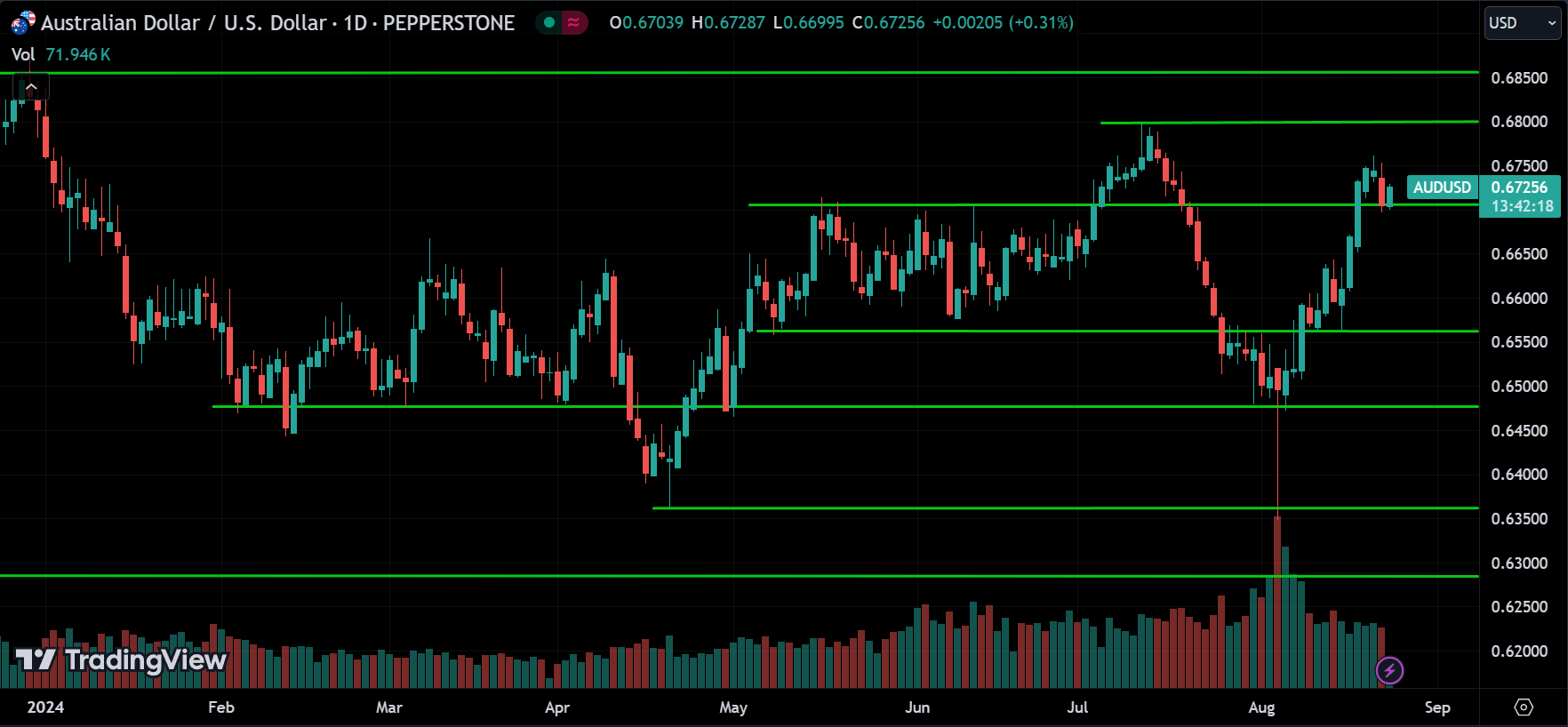 AUDUSD Price Action Technical Analysis
2024.08.23
xlearnonline.com