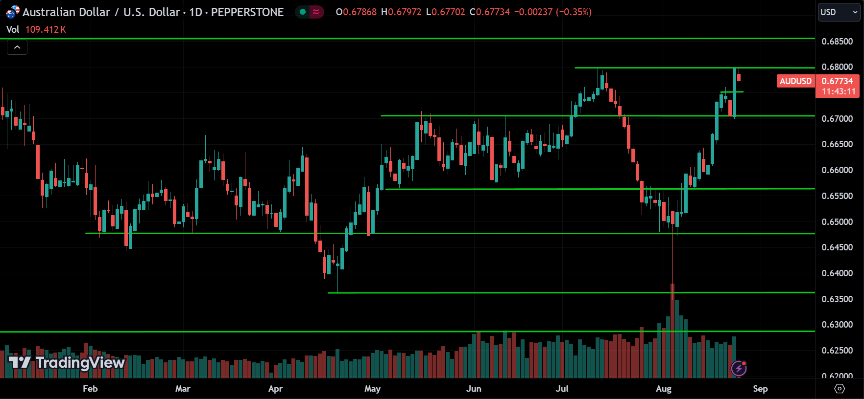 AUDUSD Price Action Forex Forecast 2024.08.26
xlearnonline.com