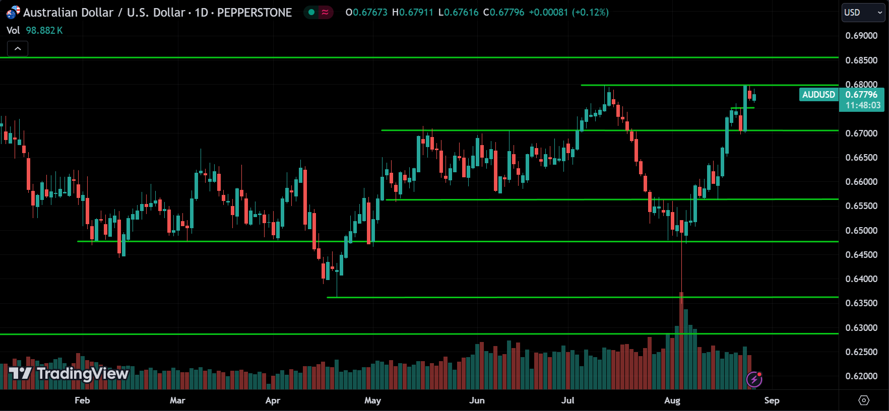 AUDUSD Price Action Forex Forecast 2024.08.27
xlearnonline.com