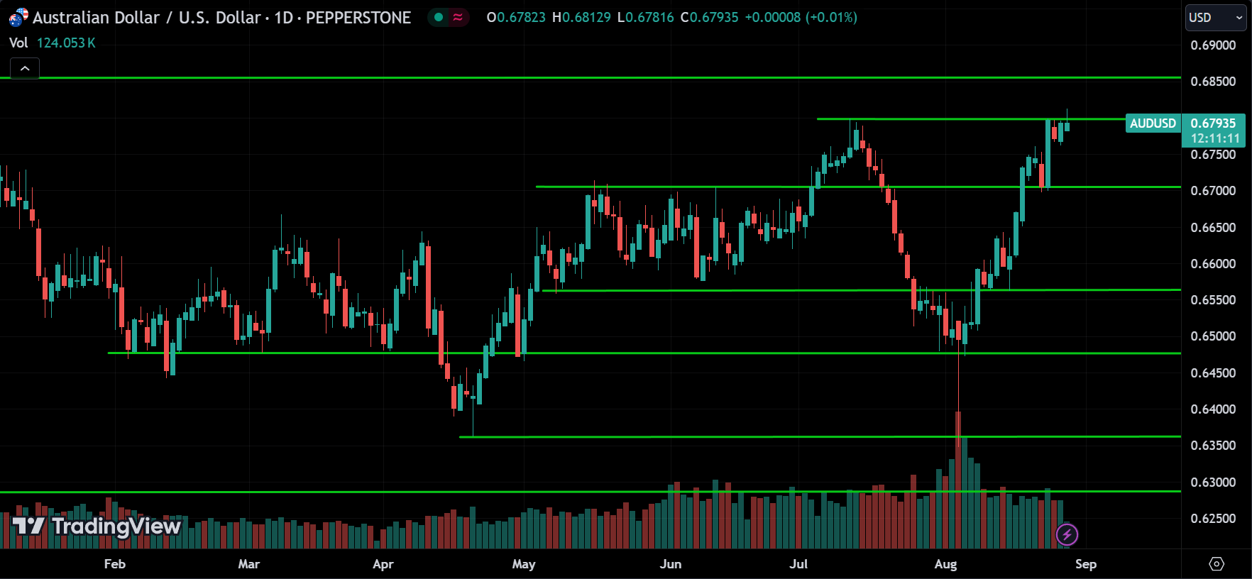 AUDUSD Price Action Forex Forecast 2024.08.28
xlearnonline.com