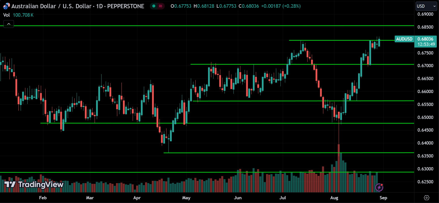 AUDUSD Price Action Forex Forecast 2024.08.29
xlearnonline.com