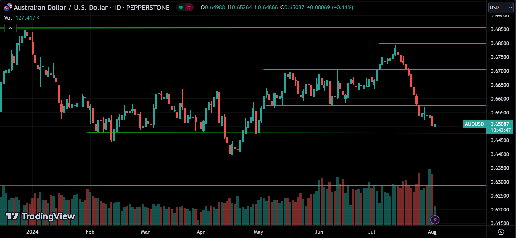 AUDUSD Price Action Market Analysis
xlearnonline.com