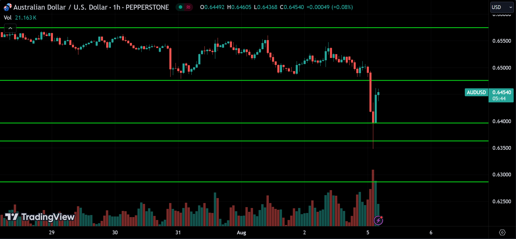 AUDUSD Price Action Technical Analysis [2024.08.05]
xlearnonline.com