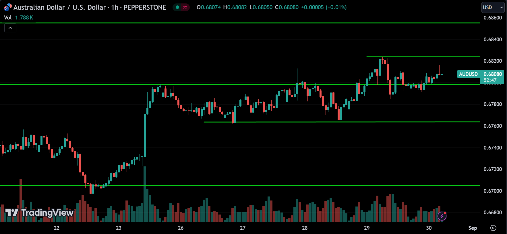 AUDUSD Price Action Forex Forecast 2024.08.30
xlearnonline.com