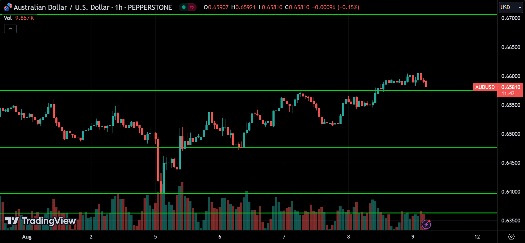 AUDUSD Price Action Technical Analysis [2024.08.09]
xlearnonline.com