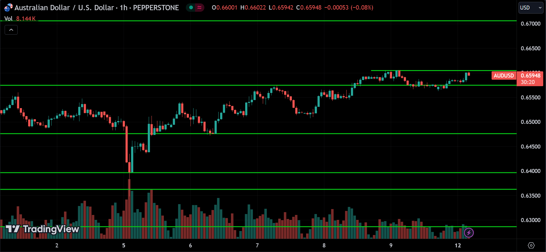 AUDUSD Forex Price Action Technical Analysis [2024.08.12]
xlearnonline.com