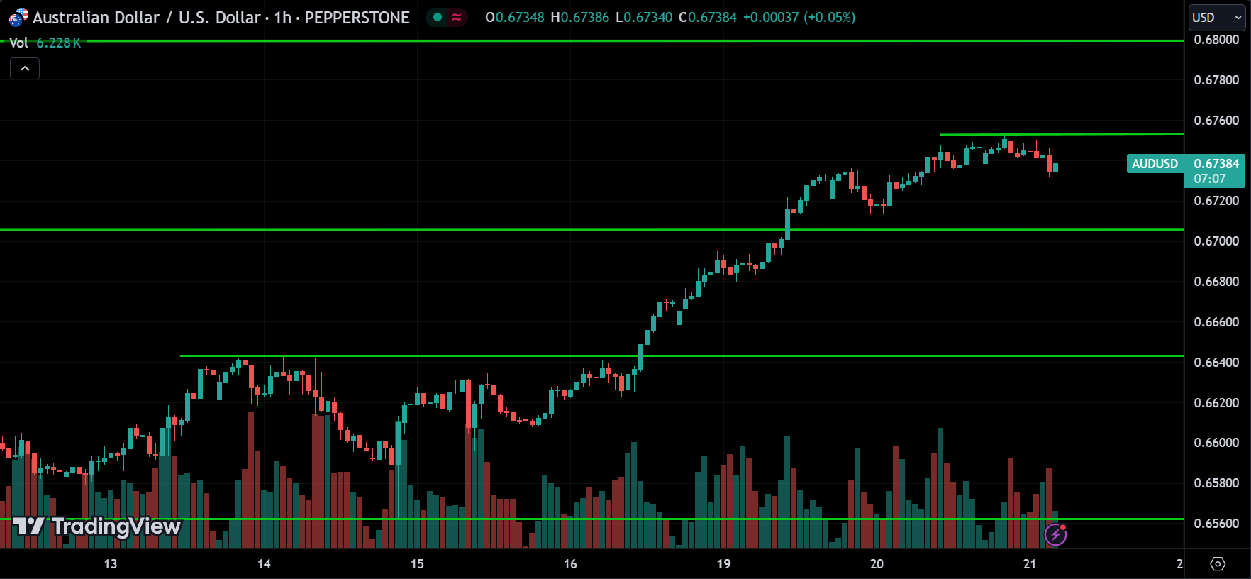 AUDUSD Forex Price Action Technical Analysis 2024.08.21
xlearnonline.com