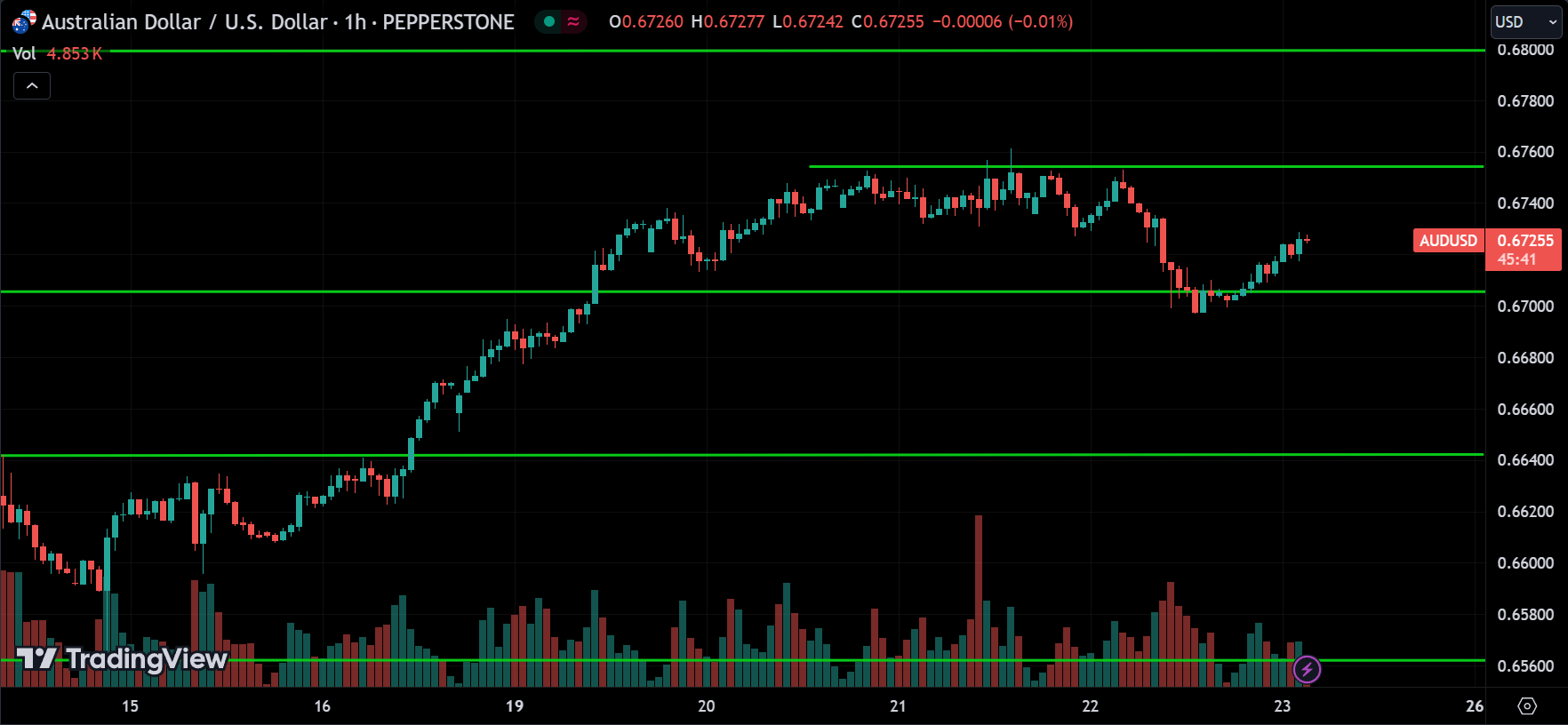 AUDUSD Price Action Technical Analysis
2024.08.23
xlearnonline.com