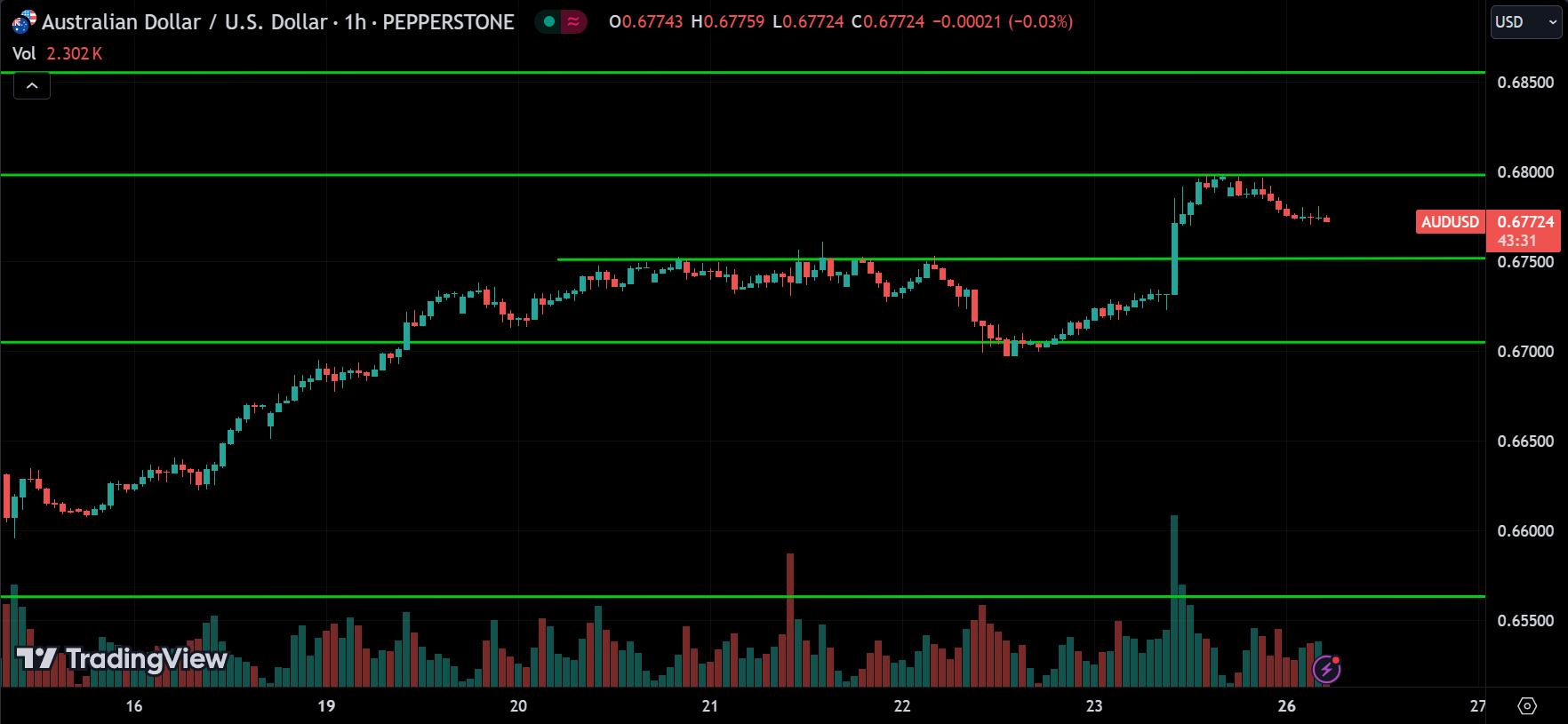 AUDUSD Price Action Forex Forecast 2024.08.26
xlearnonline.com