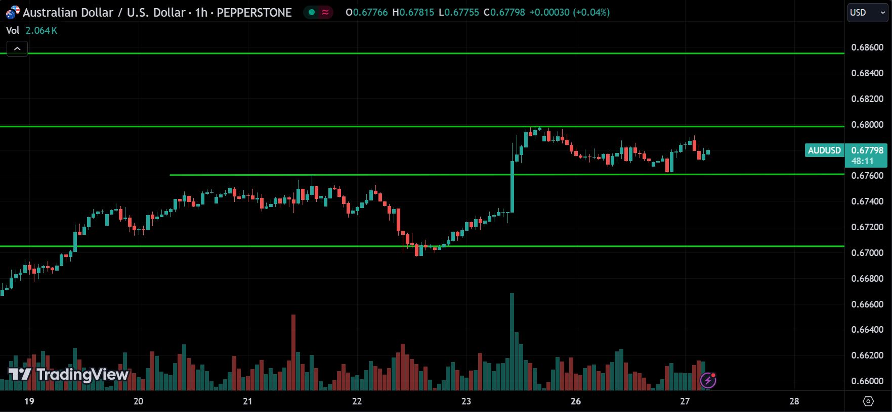 AUDUSD Price Action Forex Forecast 2024.08.27
xlearnonline.com