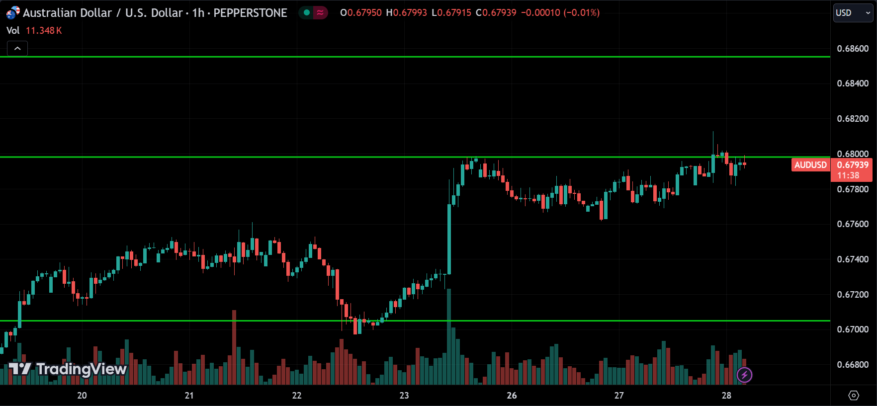 AUDUSD Price Action Forex Forecast 2024.08.28
xlearnonline.com